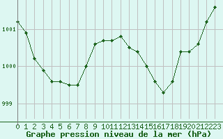 Courbe de la pression atmosphrique pour Saint-Mdard-d