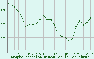 Courbe de la pression atmosphrique pour Niort (79)