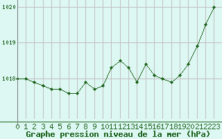 Courbe de la pression atmosphrique pour Charleville-Mzires (08)