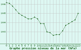 Courbe de la pression atmosphrique pour Brigueuil (16)