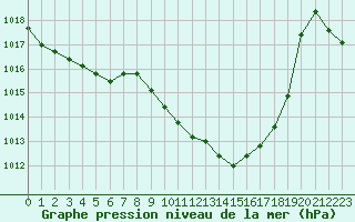 Courbe de la pression atmosphrique pour Selonnet (04)
