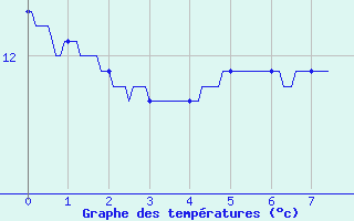 Courbe de tempratures pour Voulton (77)