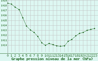 Courbe de la pression atmosphrique pour Metz-Nancy-Lorraine (57)