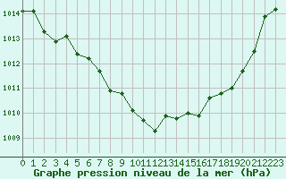 Courbe de la pression atmosphrique pour Calvi (2B)