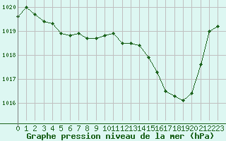 Courbe de la pression atmosphrique pour Grenoble/agglo Le Versoud (38)