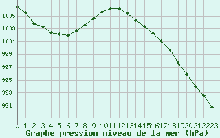 Courbe de la pression atmosphrique pour Muirancourt (60)
