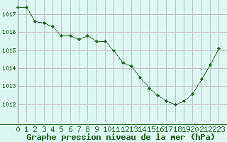 Courbe de la pression atmosphrique pour La Baeza (Esp)