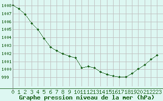 Courbe de la pression atmosphrique pour Le Luc (83)