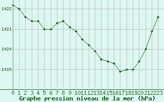 Courbe de la pression atmosphrique pour Rodez (12)