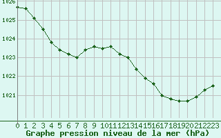 Courbe de la pression atmosphrique pour Pointe de Socoa (64)