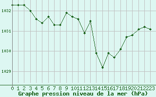 Courbe de la pression atmosphrique pour Tarbes (65)