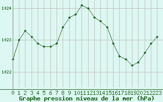 Courbe de la pression atmosphrique pour Lignerolles (03)