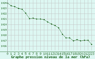 Courbe de la pression atmosphrique pour Thoiras (30)