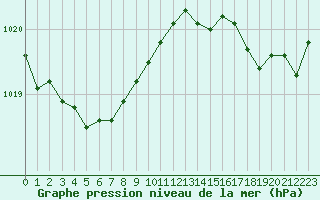 Courbe de la pression atmosphrique pour Le Talut - Belle-Ile (56)