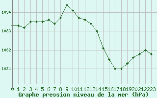 Courbe de la pression atmosphrique pour Saint-Cyprien (66)
