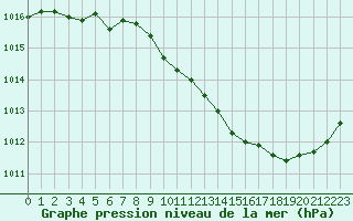 Courbe de la pression atmosphrique pour Ambrieu (01)