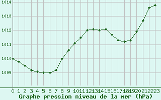 Courbe de la pression atmosphrique pour Cap Cpet (83)