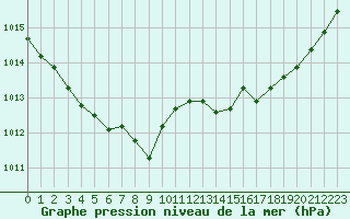 Courbe de la pression atmosphrique pour Saint-Jean-de-Liversay (17)
