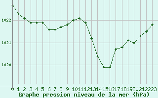 Courbe de la pression atmosphrique pour Saint-Nazaire-d