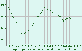 Courbe de la pression atmosphrique pour Ile d