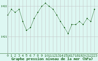Courbe de la pression atmosphrique pour Le Havre - Octeville (76)