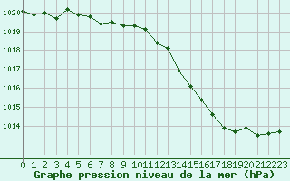 Courbe de la pression atmosphrique pour Herhet (Be)