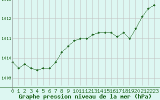 Courbe de la pression atmosphrique pour Boulogne (62)