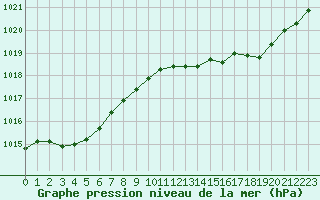 Courbe de la pression atmosphrique pour Dax (40)