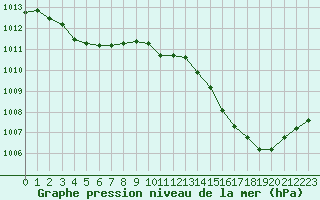 Courbe de la pression atmosphrique pour Avila - La Colilla (Esp)