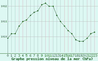 Courbe de la pression atmosphrique pour Sorcy-Bauthmont (08)