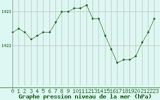 Courbe de la pression atmosphrique pour Orly (91)