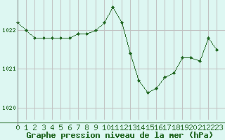 Courbe de la pression atmosphrique pour Cap Bar (66)