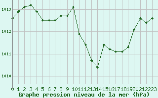 Courbe de la pression atmosphrique pour Ile Rousse (2B)