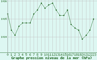 Courbe de la pression atmosphrique pour Metz-Nancy-Lorraine (57)