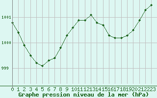 Courbe de la pression atmosphrique pour Aytr-Plage (17)