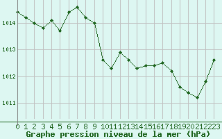 Courbe de la pression atmosphrique pour Cap Cpet (83)