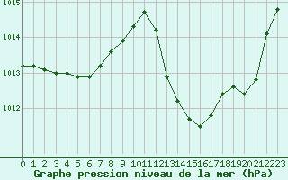 Courbe de la pression atmosphrique pour Muret (31)