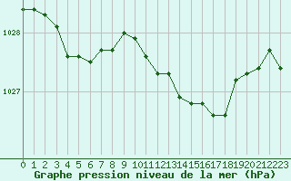 Courbe de la pression atmosphrique pour Mazres Le Massuet (09)