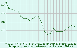 Courbe de la pression atmosphrique pour Variscourt (02)