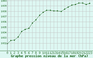 Courbe de la pression atmosphrique pour Trgueux (22)