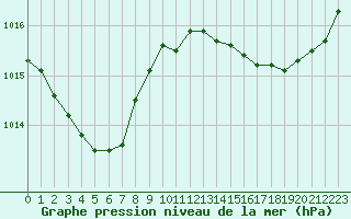 Courbe de la pression atmosphrique pour Le Mans (72)
