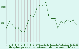 Courbe de la pression atmosphrique pour Engins (38)