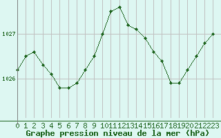 Courbe de la pression atmosphrique pour Sant Quint - La Boria (Esp)