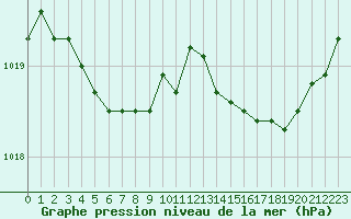 Courbe de la pression atmosphrique pour Pordic (22)