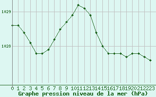 Courbe de la pression atmosphrique pour Dunkerque (59)