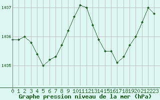 Courbe de la pression atmosphrique pour Fameck (57)