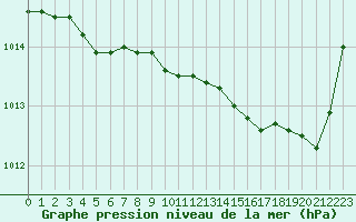 Courbe de la pression atmosphrique pour Avord (18)