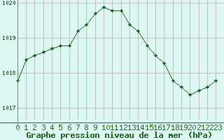 Courbe de la pression atmosphrique pour Herbault (41)