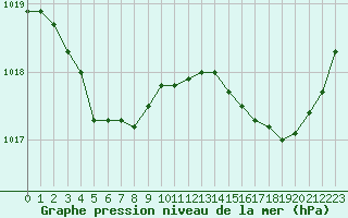 Courbe de la pression atmosphrique pour Ile d