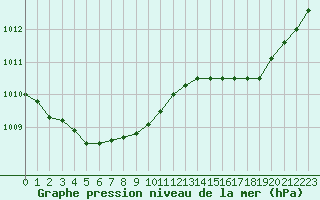 Courbe de la pression atmosphrique pour Cap Cpet (83)